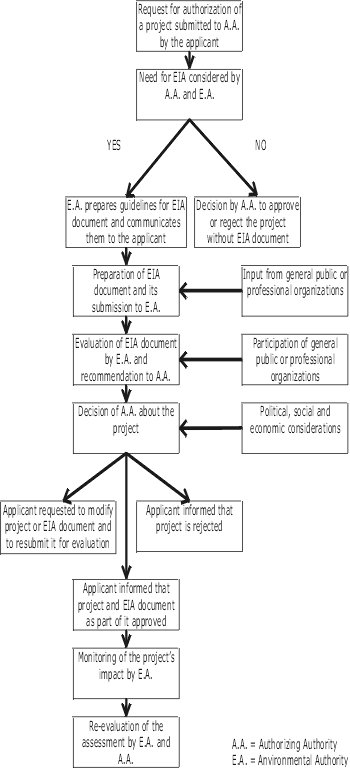 Flow Chart Of Eia Methodology