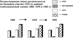 Распространение типов растительности на Казацком участке ЦЧЗ по данным геоботанической съемки 1969, 1979, 1993 гг.