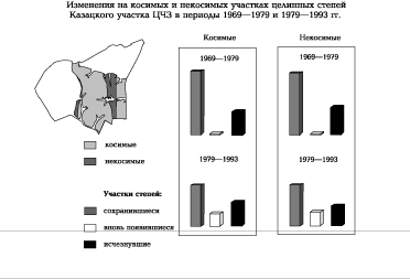Изменения на косимых и некосимых участках целинных степей Казацкого участке ЦЧЗ  в периоды 1969 -  1979, и 1979 - 1993 гг.