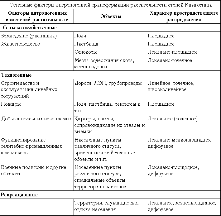Антропогенные воздействия таблица